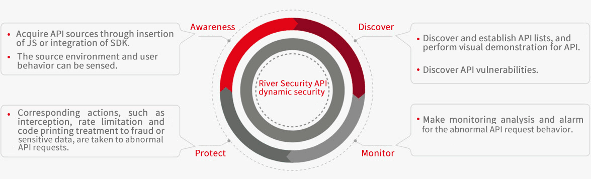 API Dynamic Security - API BotDefender