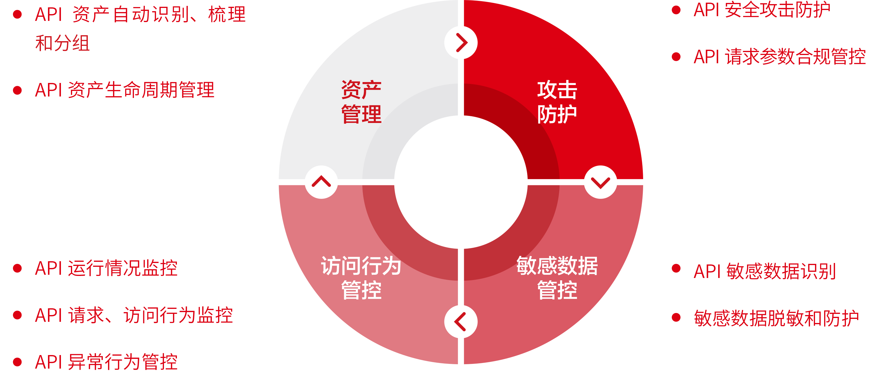 API安全管控平台-API安全-API Bot Defender -瑞数信息